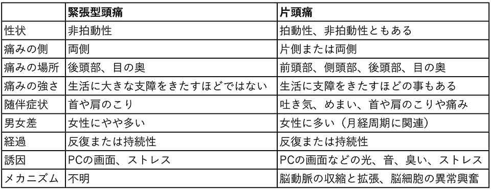 緊張型頭痛